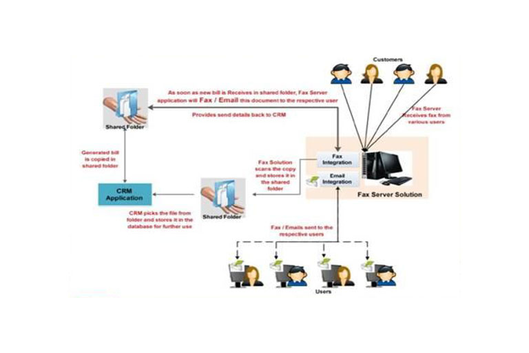 Auto Dialer